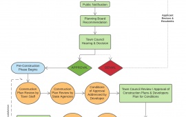major subdivision process graphic