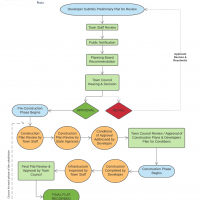 major subdivision process graphic