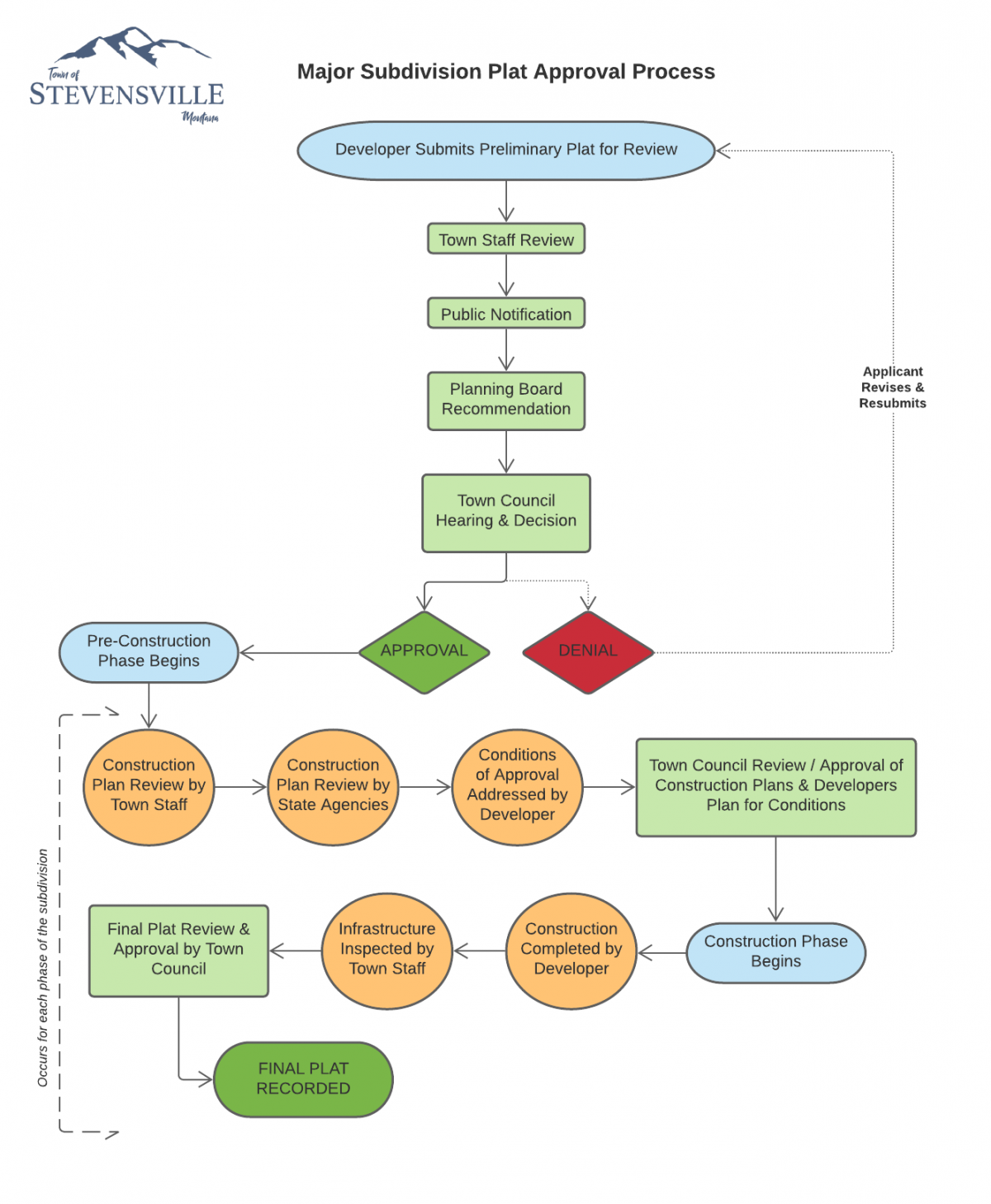 major subdivision process graphic